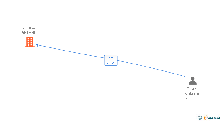 Vinculaciones societarias de JERCA ARTE SL