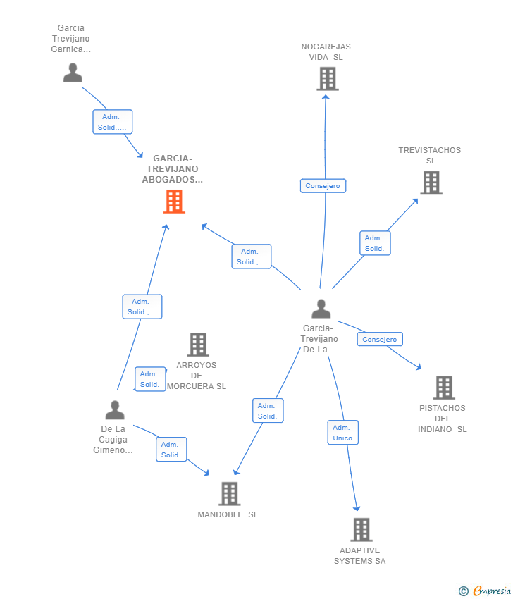 Vinculaciones societarias de GARCIA-TREVIJANO ABOGADOS SLP