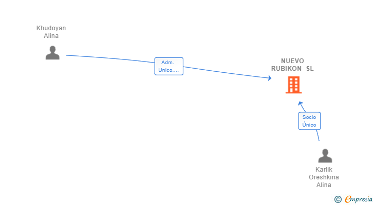 Vinculaciones societarias de NUEVO RUBIKON SL