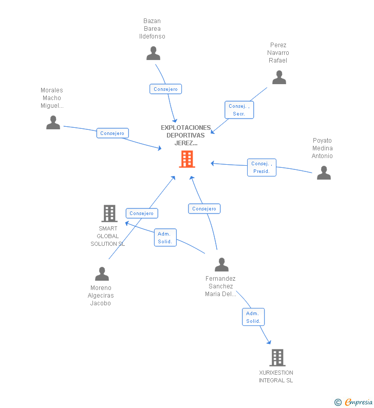 Vinculaciones societarias de EXPLOTACIONES DEPORTIVAS JEREZ OESTE SL