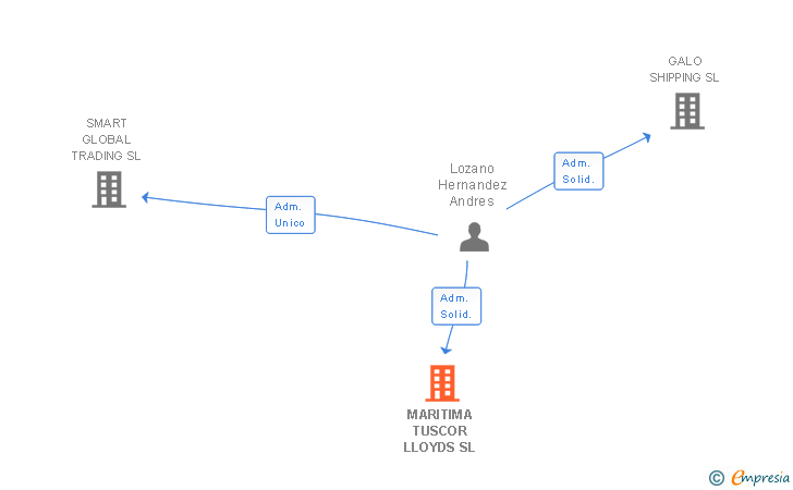 Vinculaciones societarias de SMART LOGISTICS GROUP SL