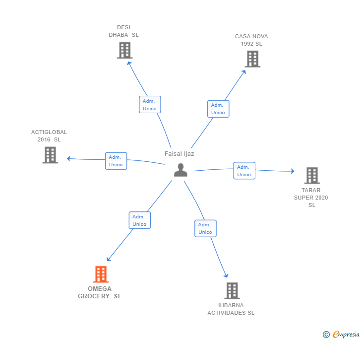 Vinculaciones societarias de OMEGA GROCERY SL