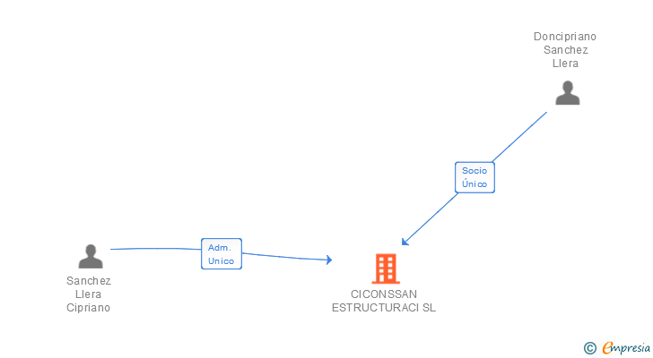 Vinculaciones societarias de CICONSSAN ESTRUCTURACI SL
