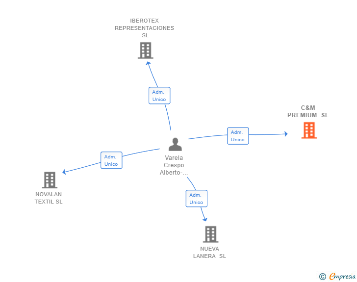 Vinculaciones societarias de C&M PREMIUM SL