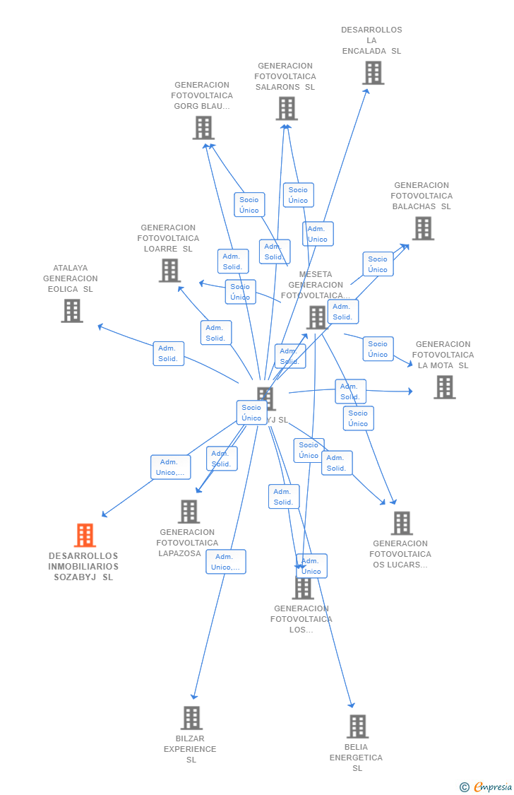 Vinculaciones societarias de DESARROLLOS INMOBILIARIOS SOZABYJ SL