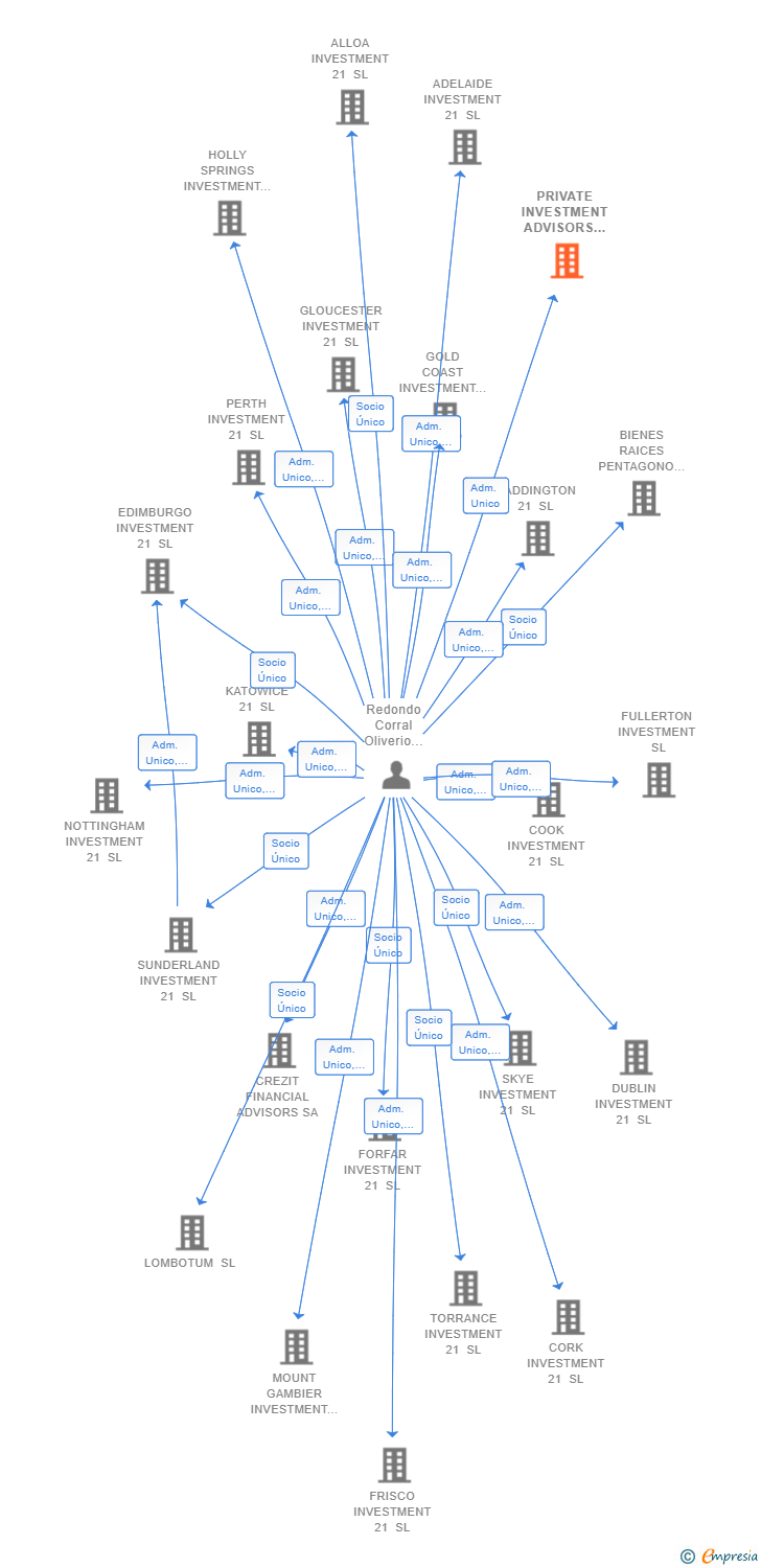 Vinculaciones societarias de PRIVATE INVESTMENT ADVISORS GROUP SL