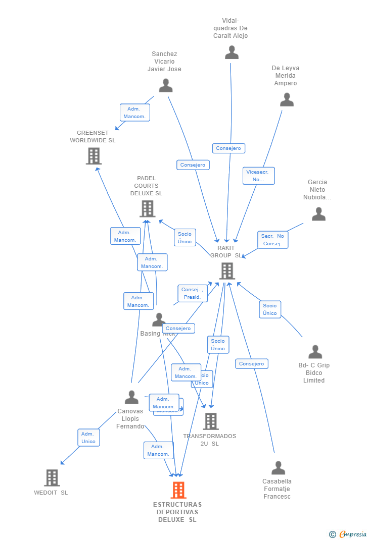 Vinculaciones societarias de ESTRUCTURAS DEPORTIVAS DELUXE SL