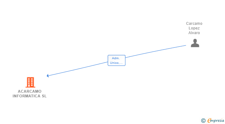 Vinculaciones societarias de ACARCAMO INFORMATICA SL
