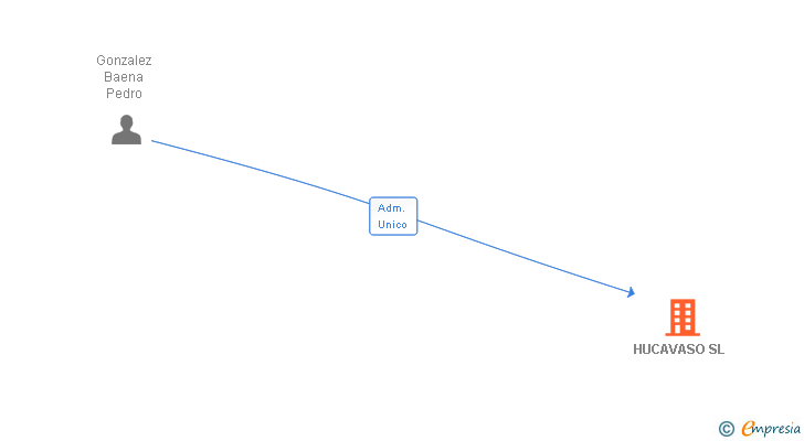 Vinculaciones societarias de HUCAVASO SL