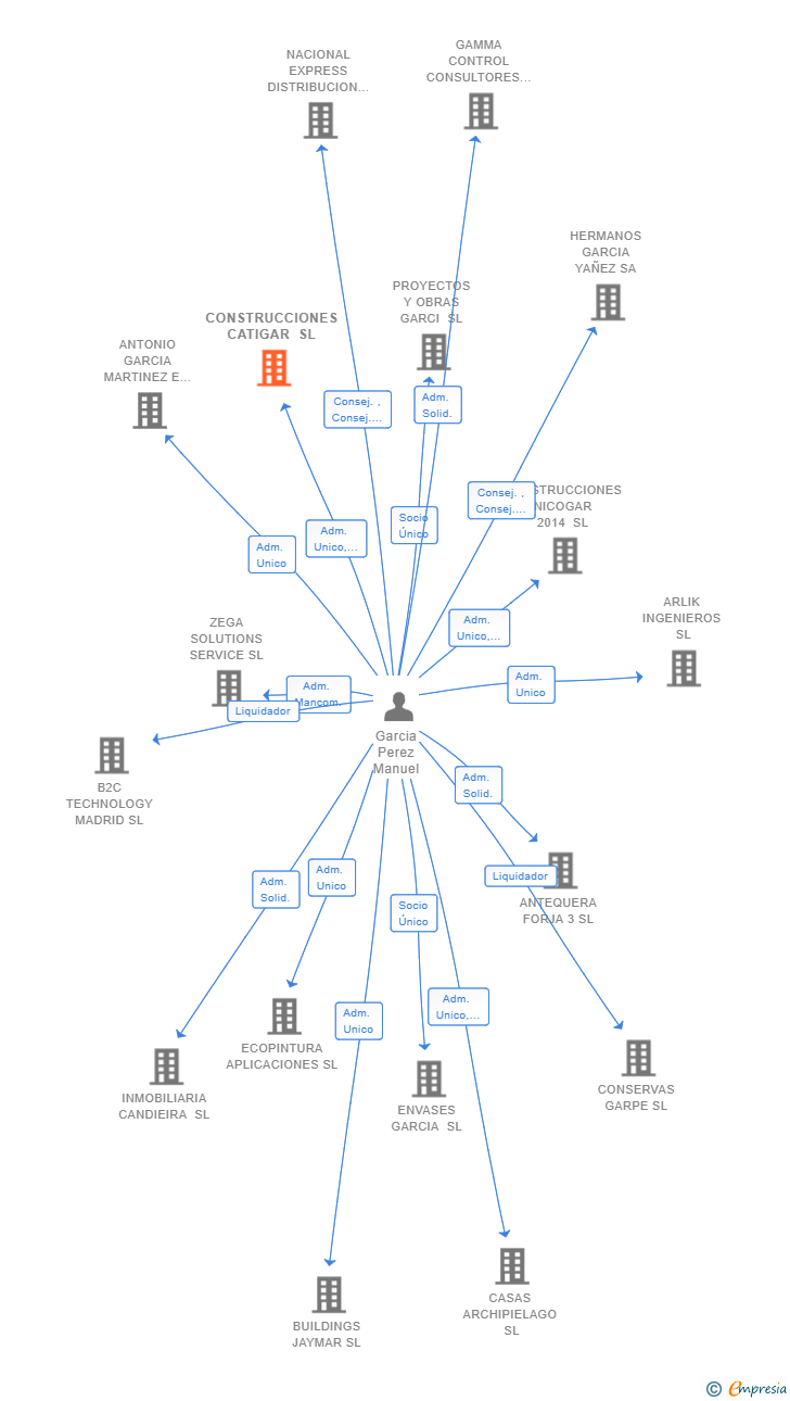 Vinculaciones societarias de CONSTRUCCIONES CATIGAR SL