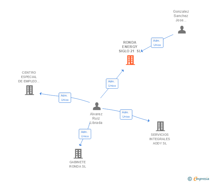 Vinculaciones societarias de RONDA ENERGY SIGLO 21 SL