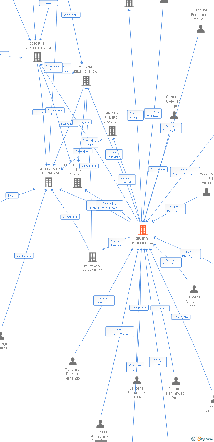 Vinculaciones societarias de GRUPO OSBORNE SA