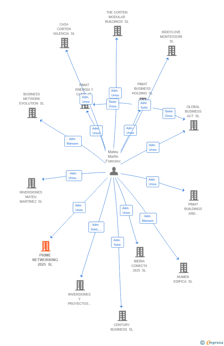 Vinculaciones societarias de PRIME NETWORKING 2025 SL