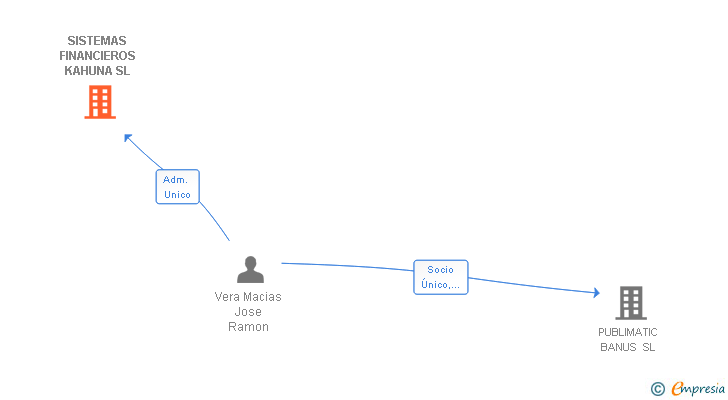 Vinculaciones societarias de SISTEMAS FINANCIEROS KAHUNA SL
