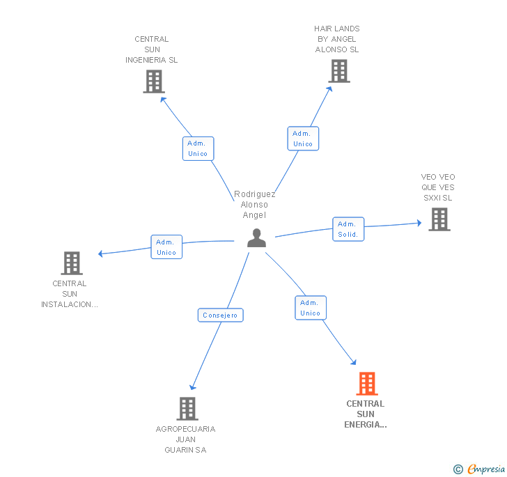 Vinculaciones societarias de CENTRAL SUN ENERGIA ESPAÑA SL