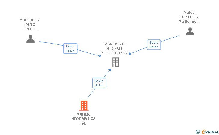 Vinculaciones societarias de MAHER INFORMATICA SL