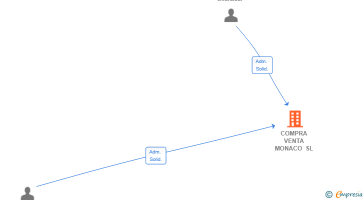 Vinculaciones societarias de COMPRA VENTA MONACO SL