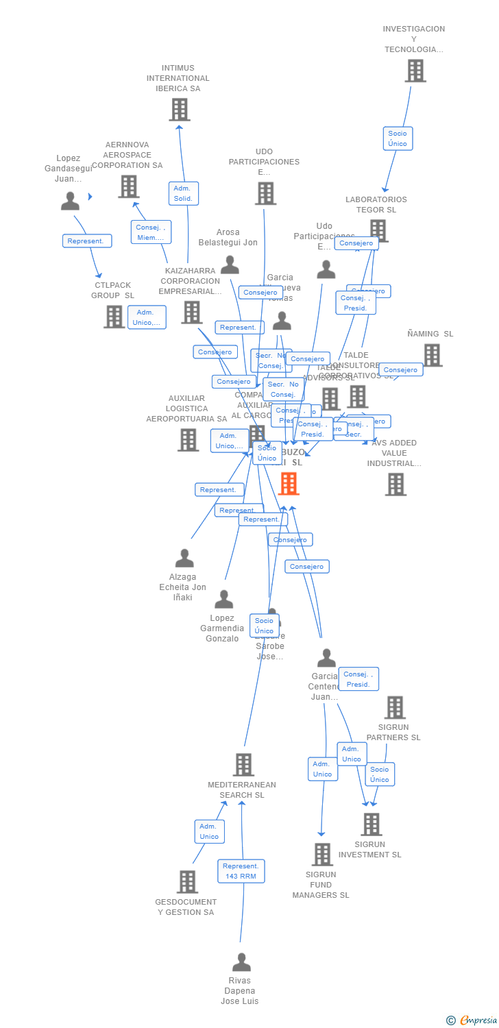 Vinculaciones societarias de TEBUZO XXI SL