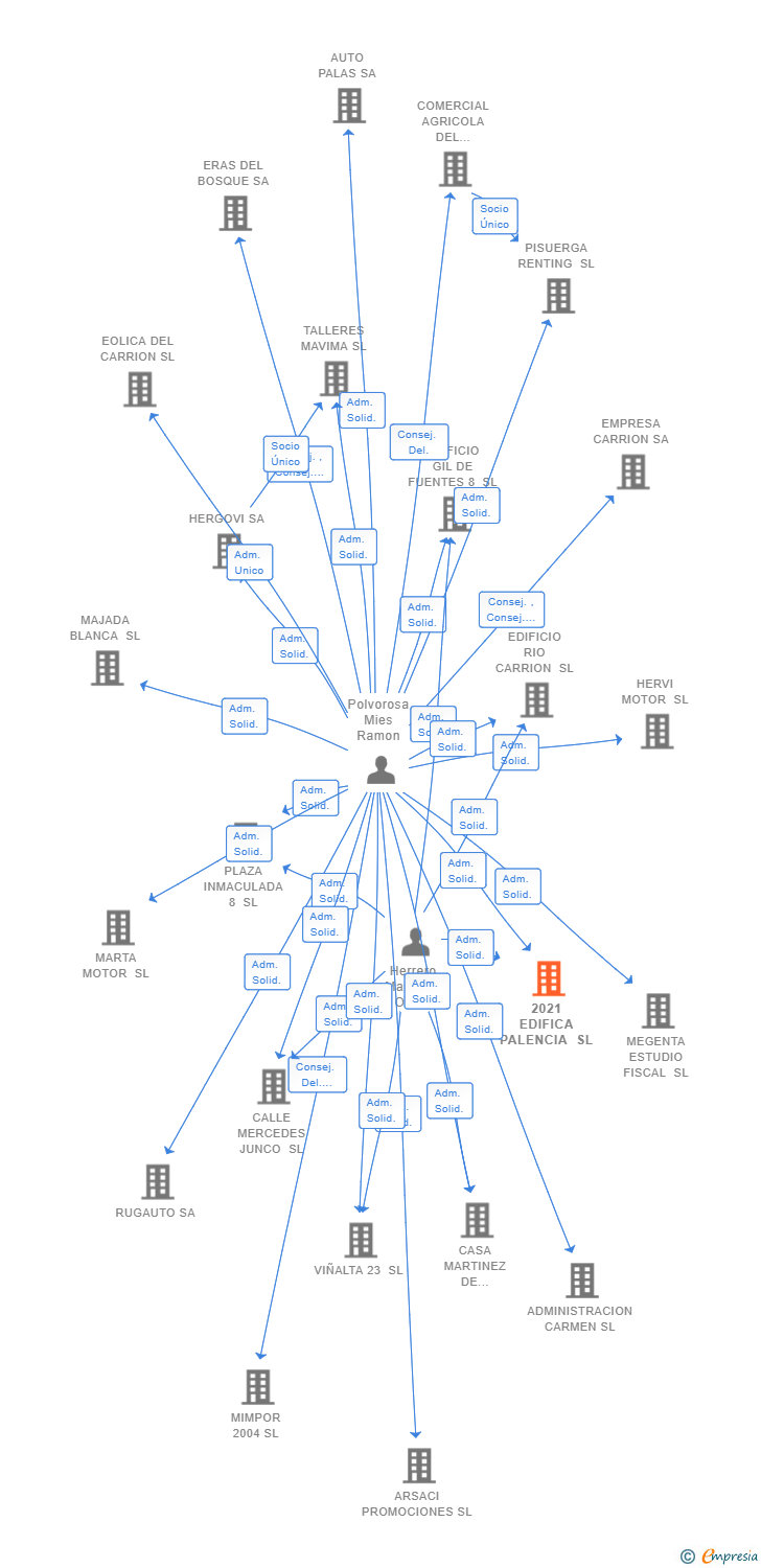 Vinculaciones societarias de 2021 EDIFICA PALENCIA SL