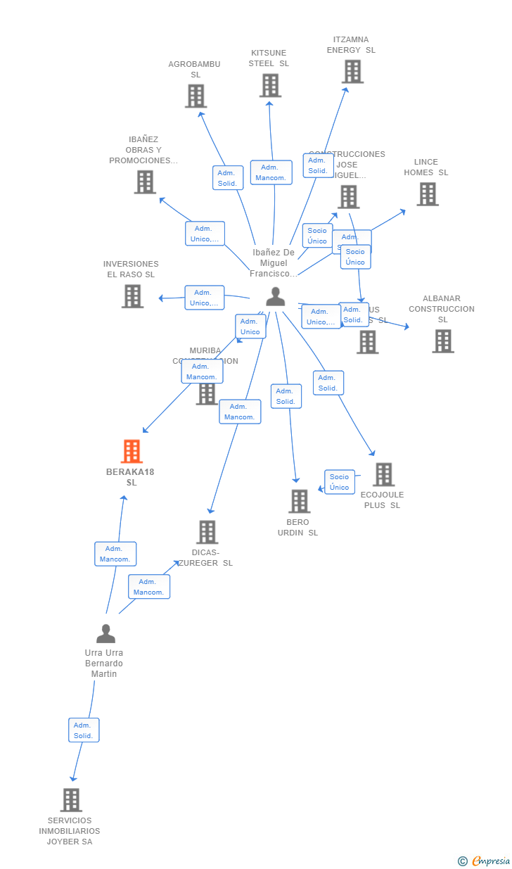 Vinculaciones societarias de BERAKA18 SL