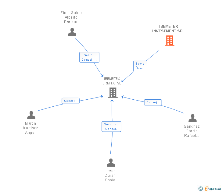 Vinculaciones societarias de IBEMETEX INVESTMENT SRL