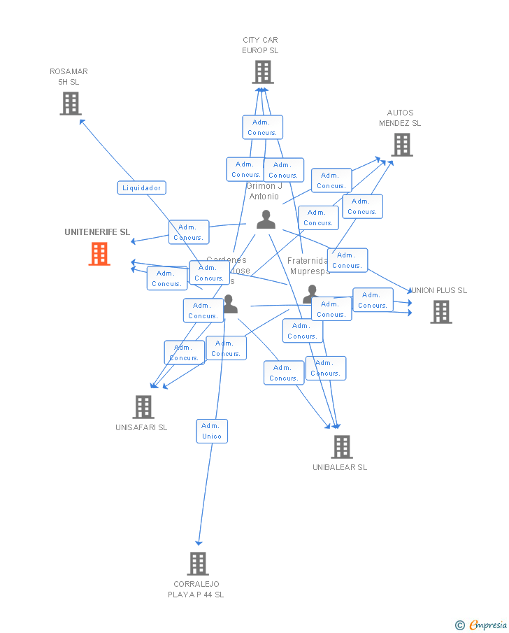 Vinculaciones societarias de UNITENERIFE SL (EXTINGUIDA)