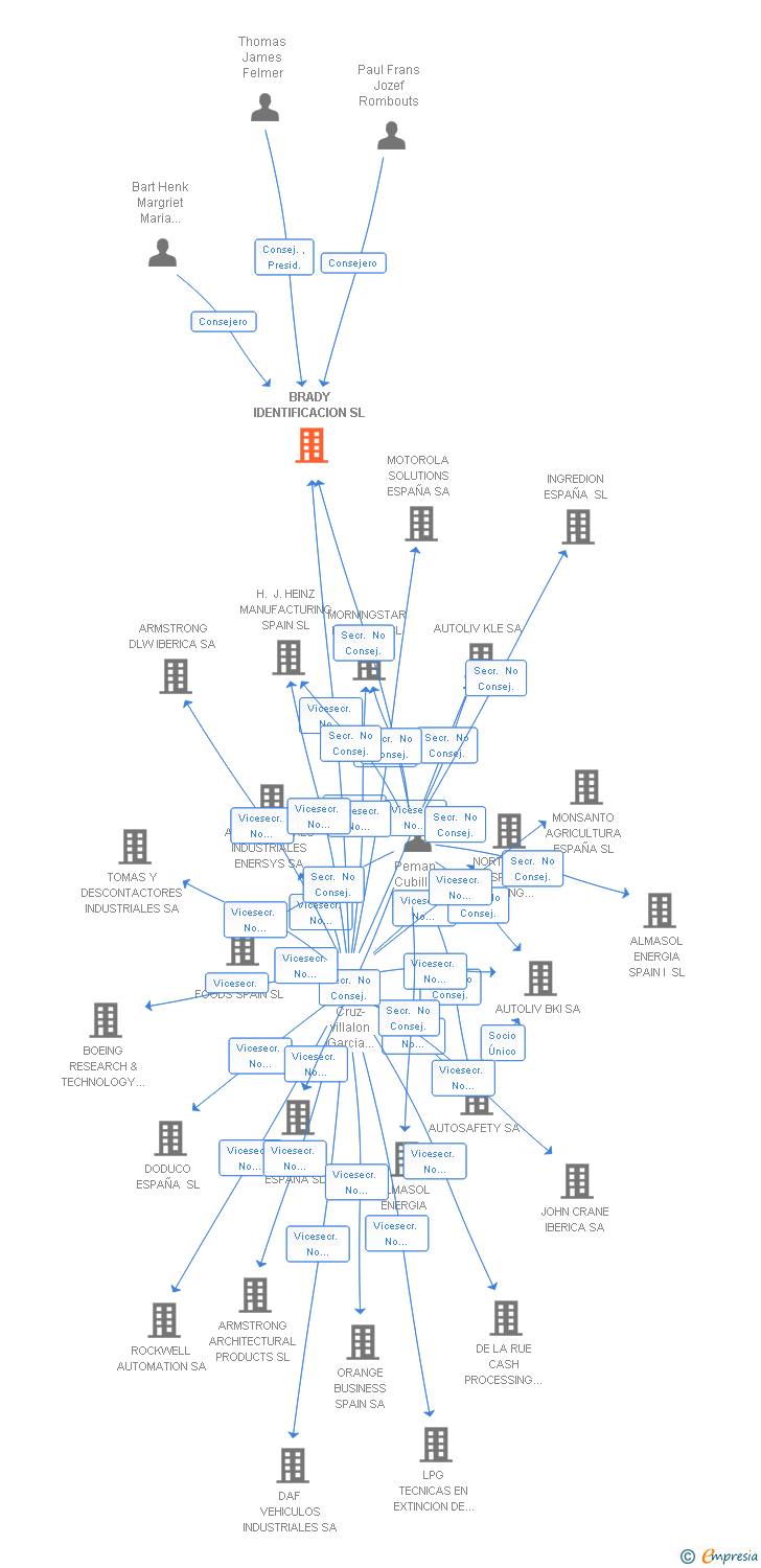 Vinculaciones societarias de BRADY IDENTIFICACION SL