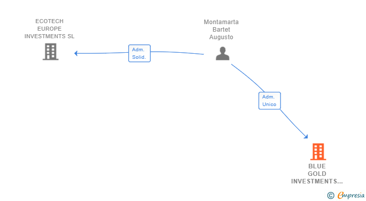 Vinculaciones societarias de BLUE GOLD INVESTMENTS SL