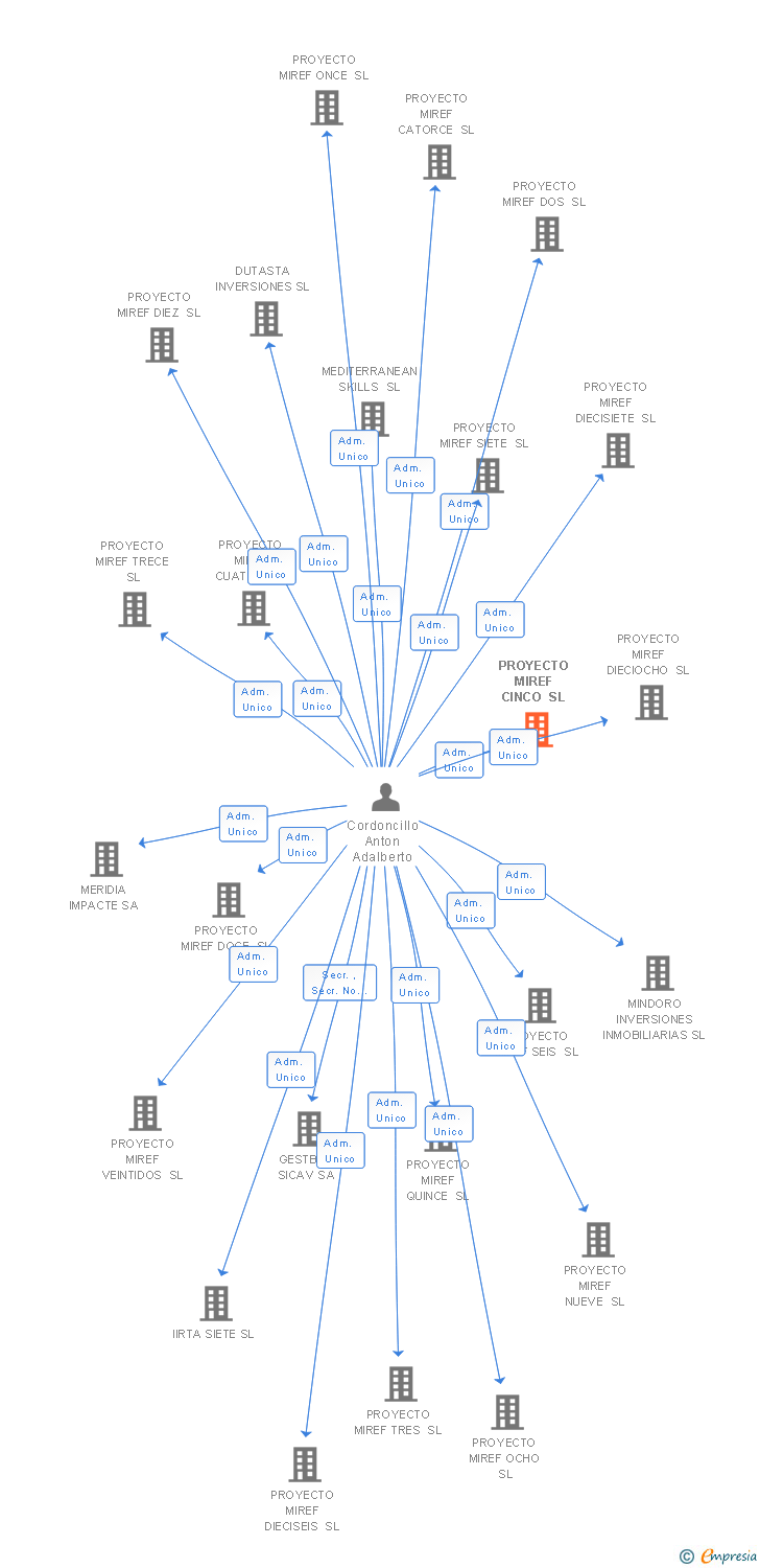 Vinculaciones societarias de PROYECTO MIREF CINCO SL