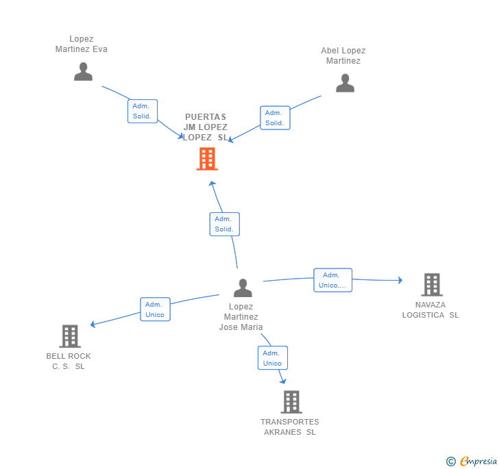 Vinculaciones societarias de PUERTAS JM LOPEZ LOPEZ SL