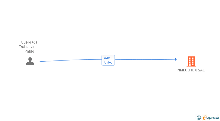 Vinculaciones societarias de INMECOTEX SAL