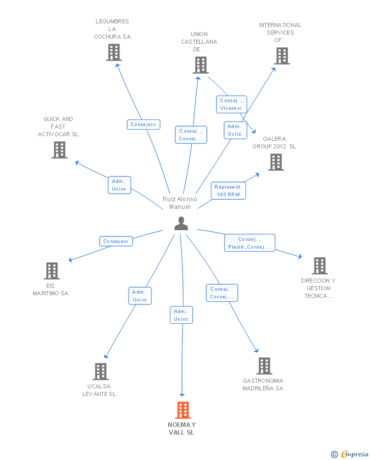 Vinculaciones societarias de NOEMA Y VALL SL