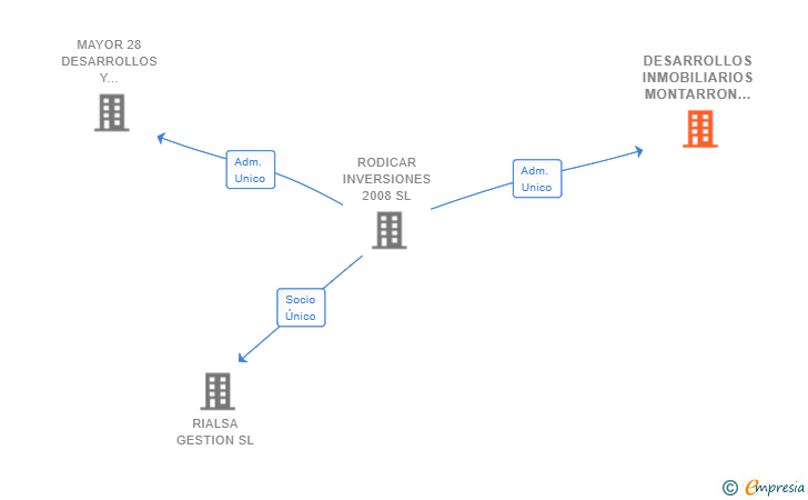 Vinculaciones societarias de DESARROLLOS INMOBILIARIOS MONTARRON SL