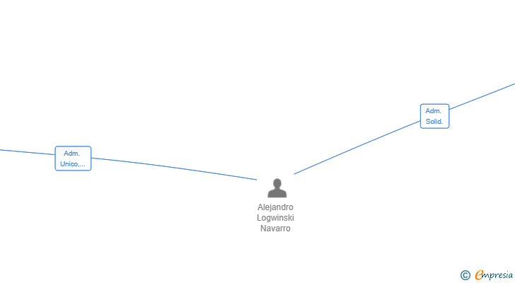 Vinculaciones societarias de LOGWIN ENERGY SL