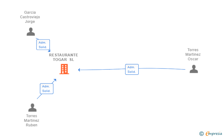 Vinculaciones societarias de RESTAURANTE TOGAR SL