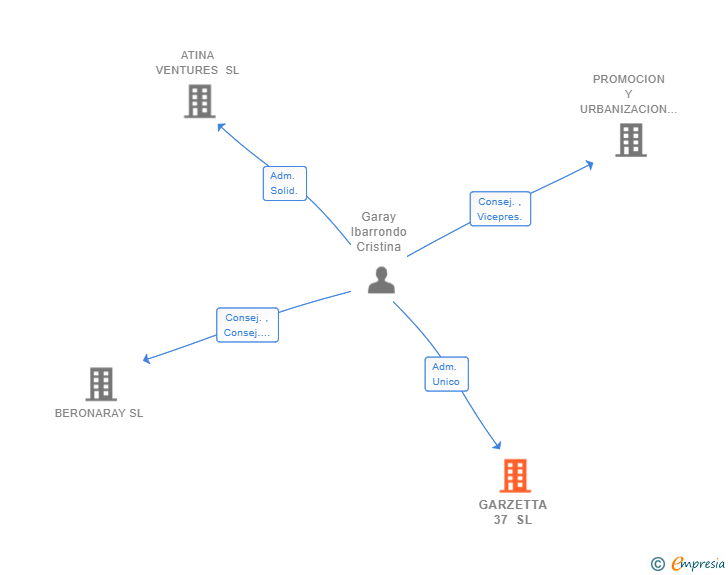 Vinculaciones societarias de GARZETTA 37 SL