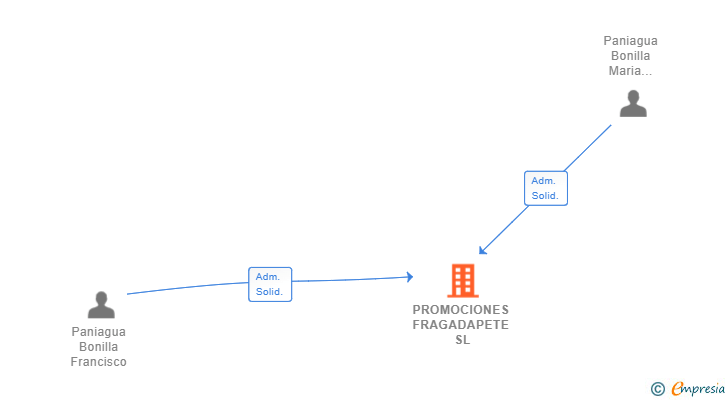 Vinculaciones societarias de PROMOCIONES FRAGADAPETE SL