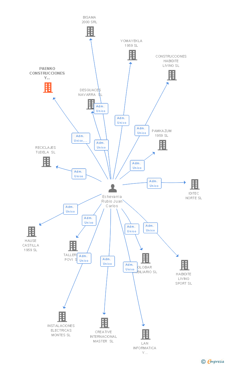 Vinculaciones societarias de PAENKO CONSTRUCCIONES Y CONTRATAS SL