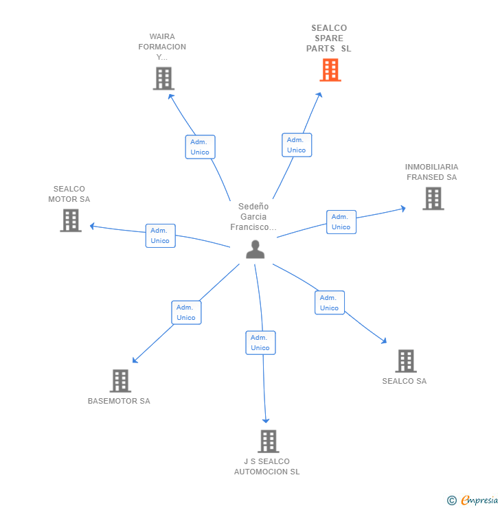 Vinculaciones societarias de SEALCO SPARE PARTS SL