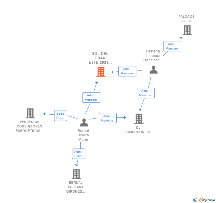 Vinculaciones societarias de SOL DEL GRAN ESTE 2021 SL