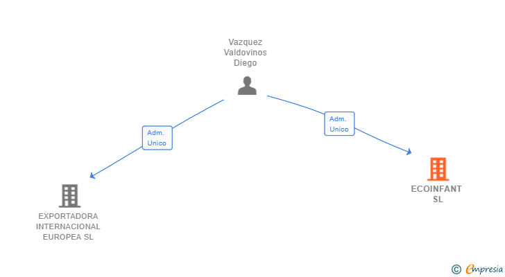 Vinculaciones societarias de ECOINFANT SL