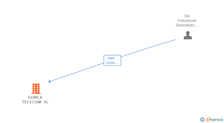 Vinculaciones societarias de GONCA TELECOM SL