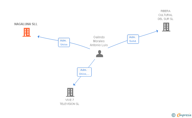 Vinculaciones societarias de NAGALUNA SLL