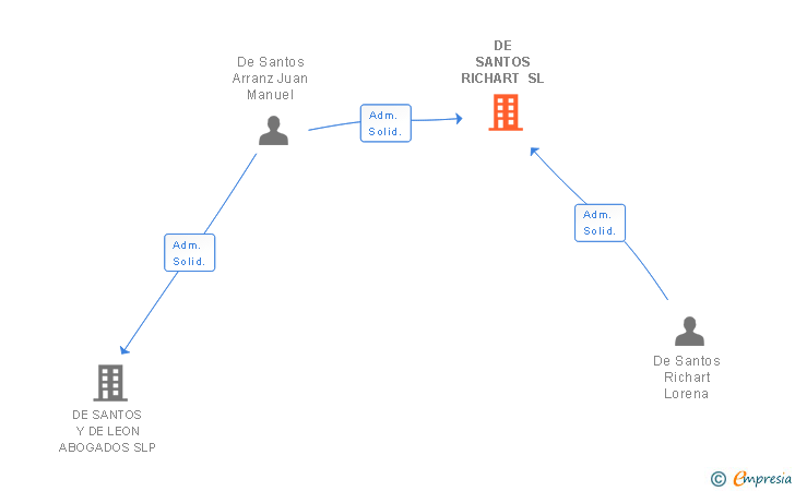Vinculaciones societarias de DE SANTOS RICHART SL