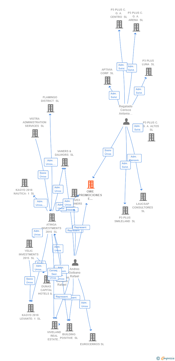 Vinculaciones societarias de OWE PROMOCIONES E INVERSIONES SL
