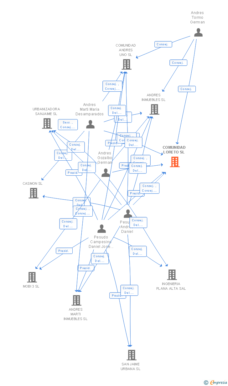 Vinculaciones societarias de COMUNIDAD LORETO SL
