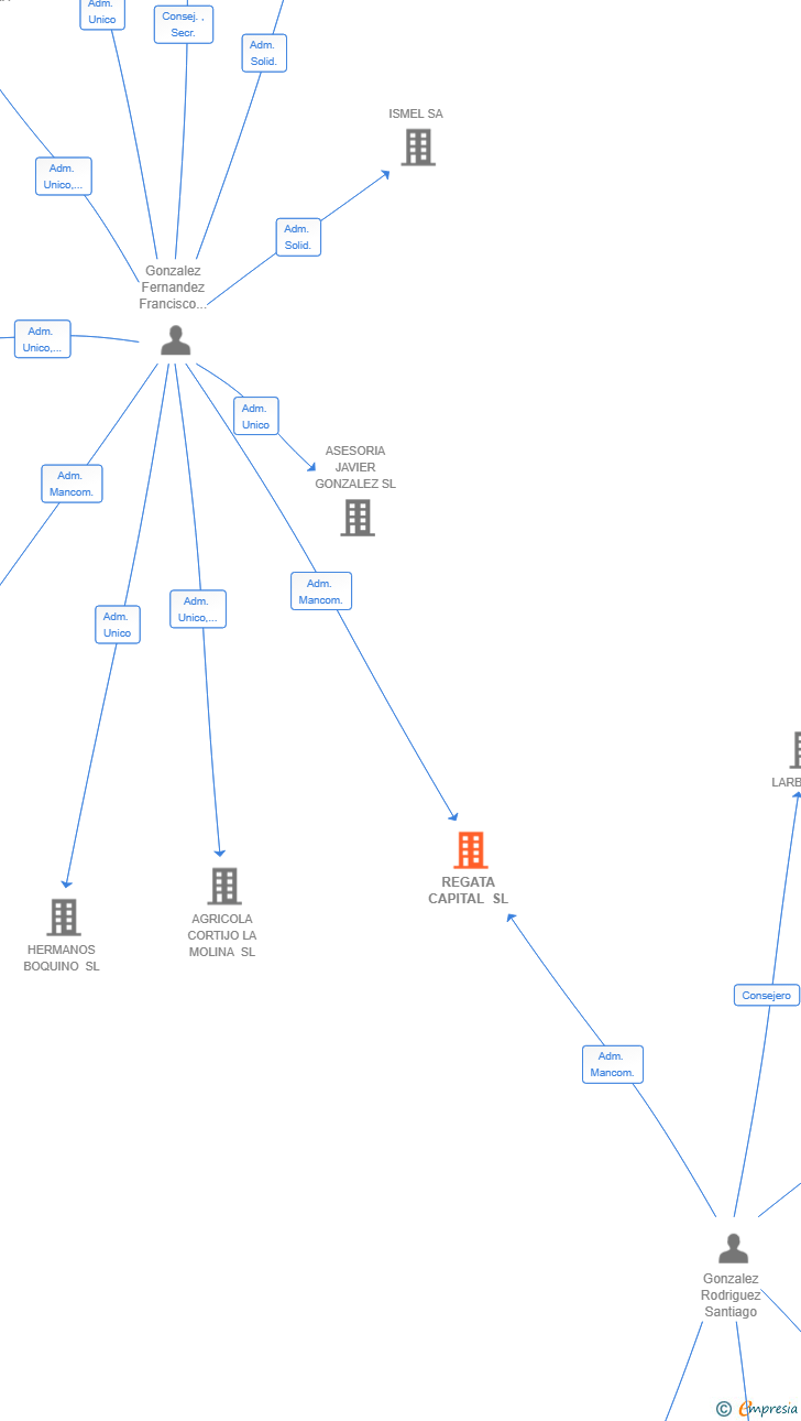Vinculaciones societarias de REGATA CAPITAL SL