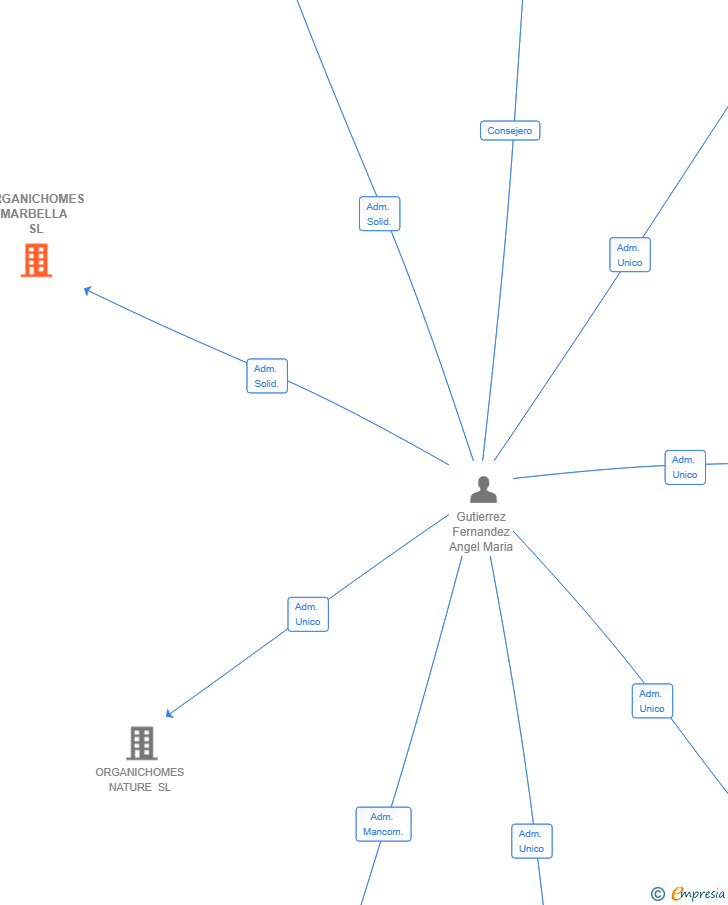 Vinculaciones societarias de ORGANICHOMES MARBELLA SL