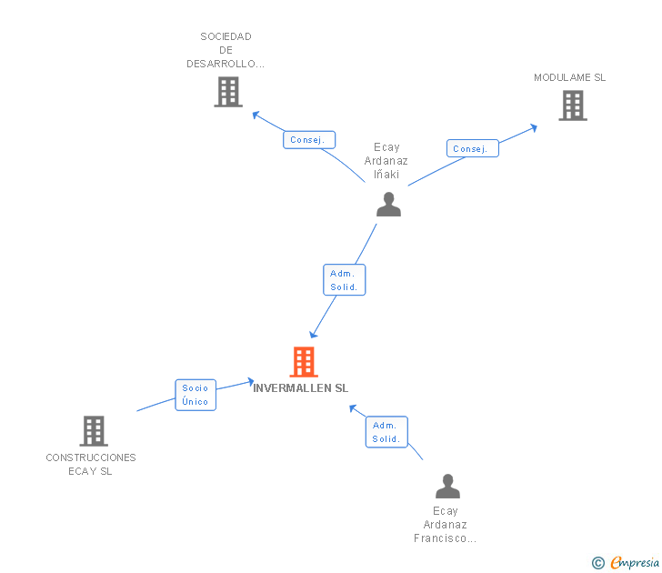 Vinculaciones societarias de INVERMALLEN SL