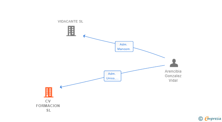 Vinculaciones societarias de CV FORMACION SL